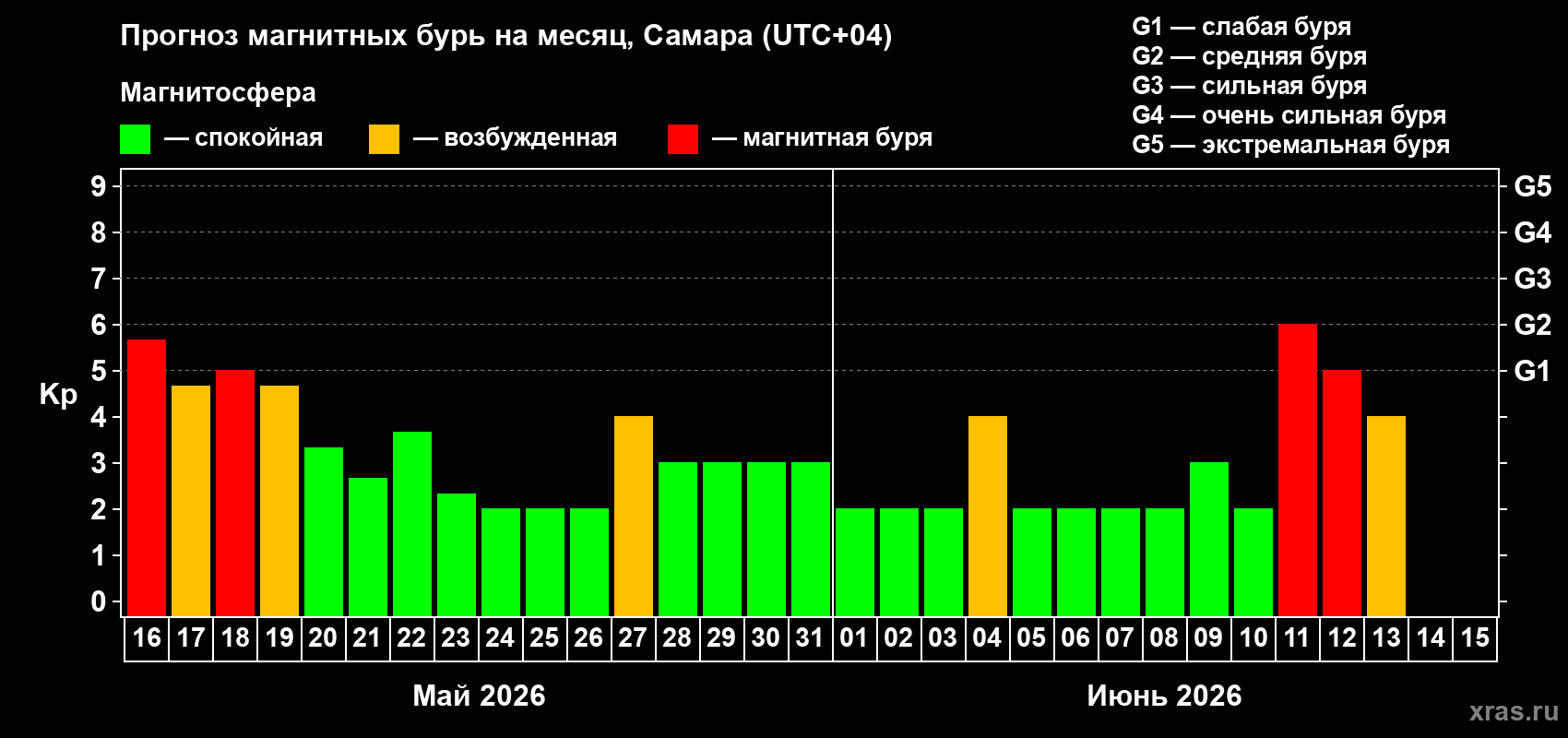 Прогноз максимального суточного геомагнитного индекса Kp на <b>1 месяц</b> (31 день) <b>с 16 мая по 15 июня 2026 г</b>