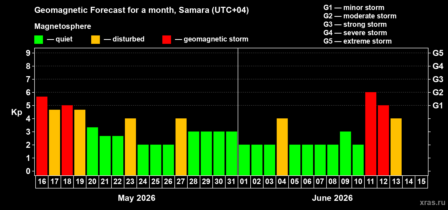 Forecast of the daily maximal value of geomagnetic index&nbsp;Kp for <b>1 month</b> (31 days) <b>from May 16, 2026 to Jun 15, 2026</b>