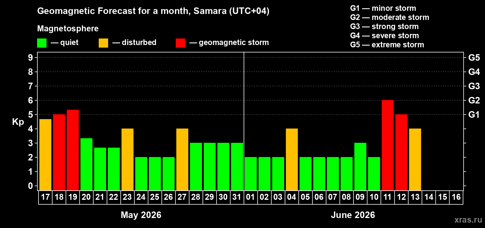 Forecast of the daily maximal value of geomagnetic index&nbsp;Kp for <b>1 month</b> (31 days) <b>from May 17, 2026 to Jun 16, 2026</b>