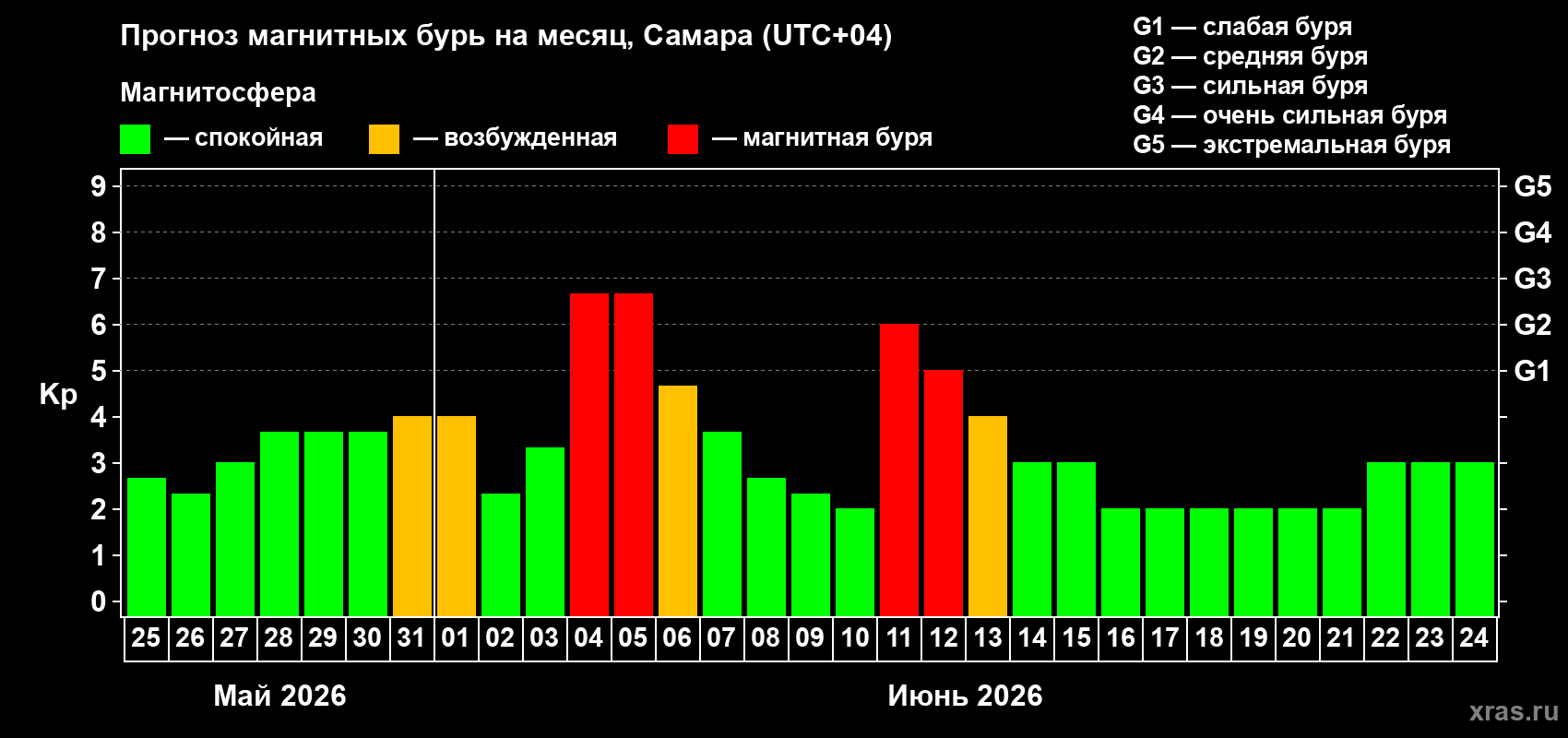 Прогноз максимального суточного геомагнитного индекса Kp на <b>1 месяц</b> (31 день) <b>с 25 мая по 24 июня 2026 г</b>