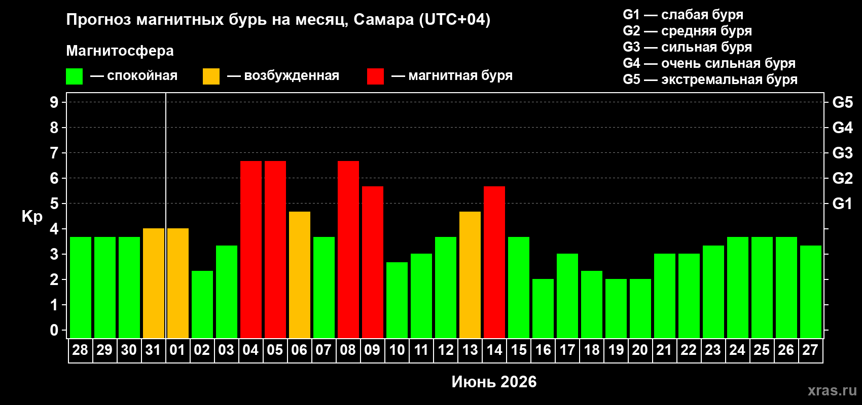 Прогноз максимального суточного геомагнитного индекса Kp на <b>1 месяц</b> (31 день) <b>с 28 мая по 27 июня 2026 г</b>