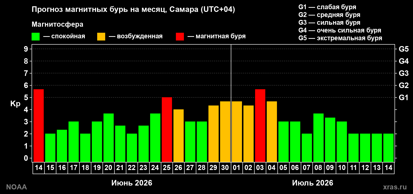 Прогноз максимального суточного геомагнитного индекса Kp на <b>1 месяц</b> (31 день) <b>с 14 июня по 14 июля 2026 г</b>