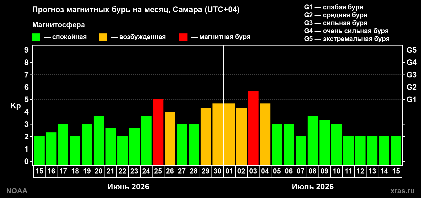 Прогноз максимального суточного геомагнитного индекса&nbsp;Kp на <b>1 месяц</b> (31 день) <b>с 15 июня по 15 июля 2026 г</b>