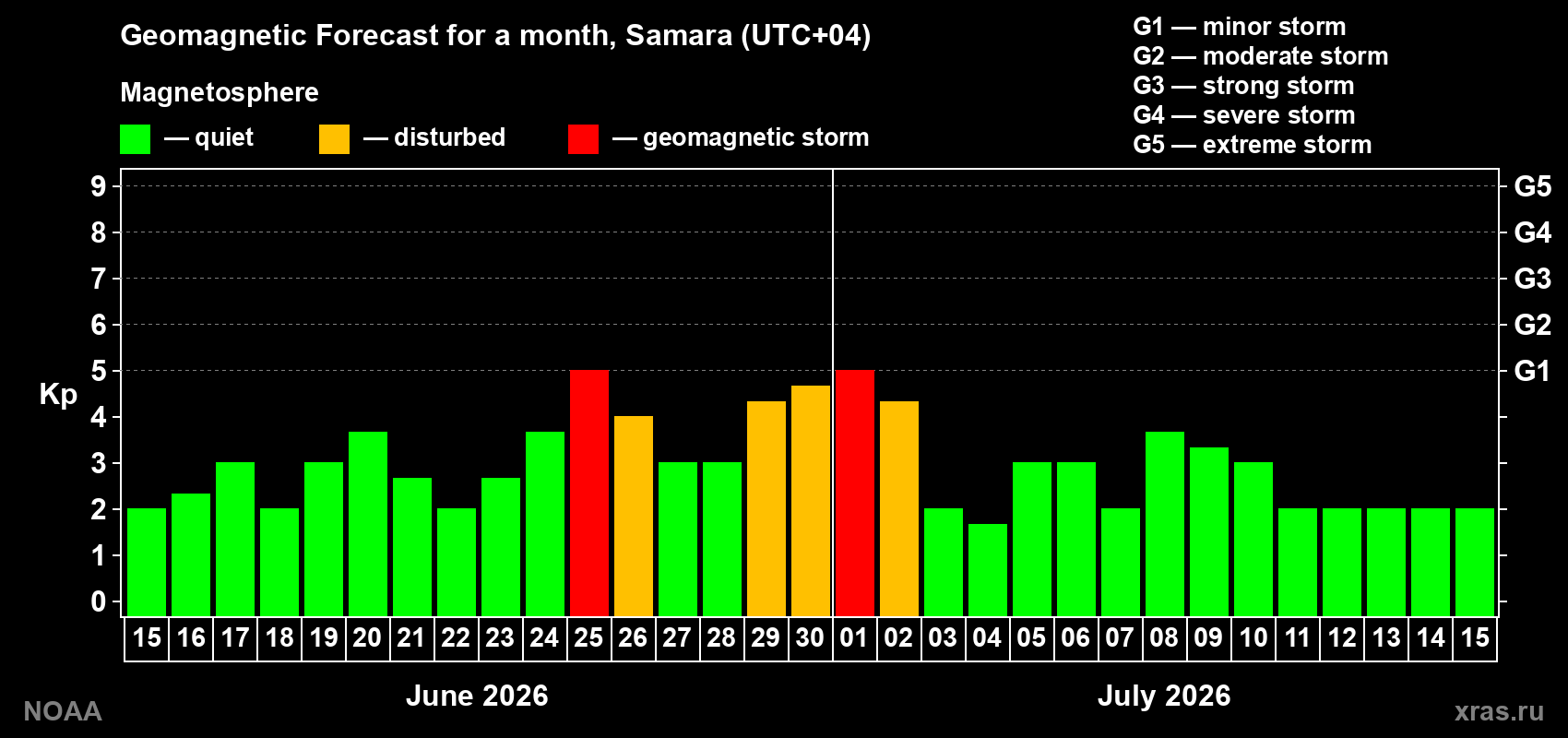 Forecast of the daily maximal value of geomagnetic index Kp for <b>1 month</b> (31 days) <b>from Jun 15, 2026 to Jul 15, 2026</b>