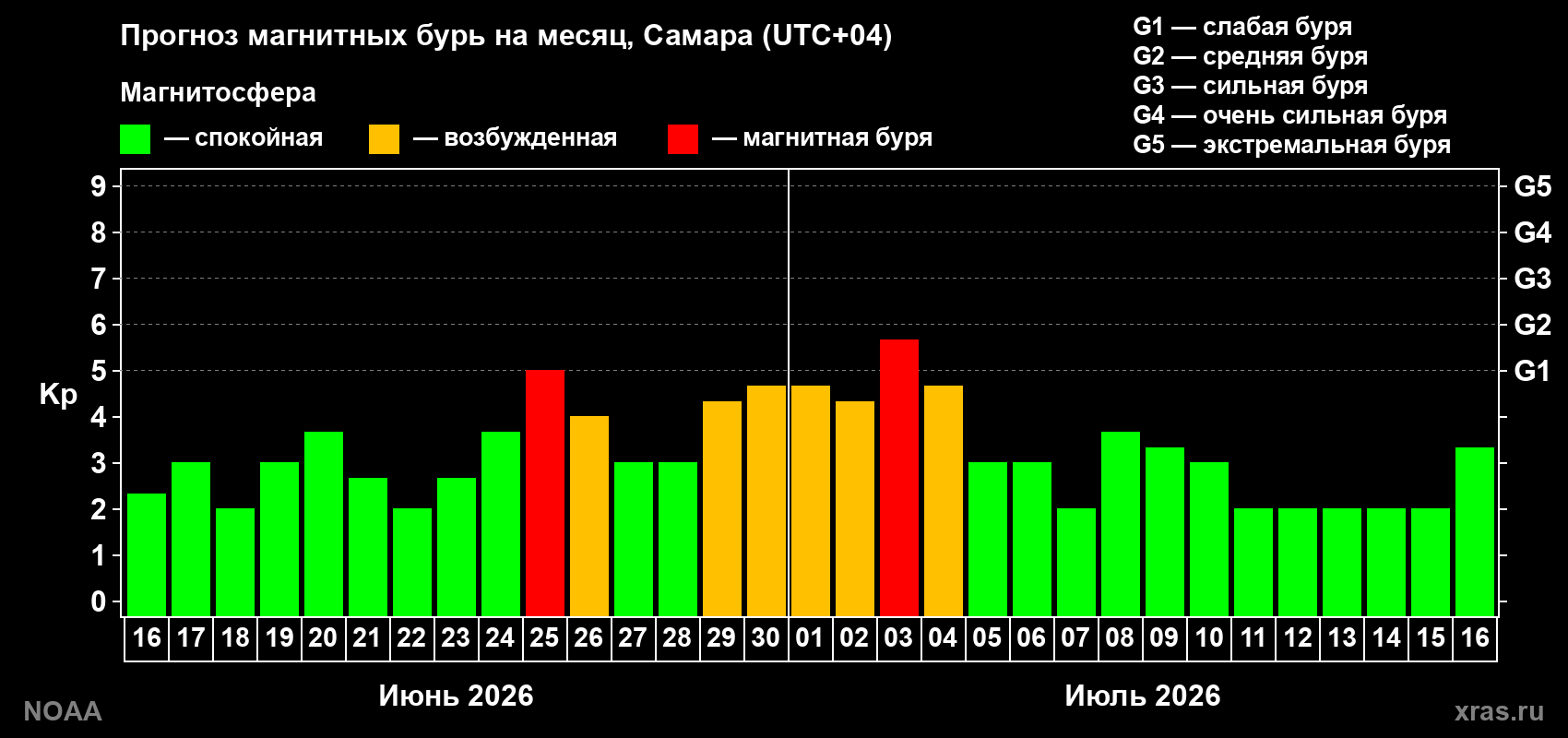 Прогноз максимального суточного геомагнитного индекса Kp на <b>1 месяц</b> (31 день) <b>с 16 июня по 16 июля 2026 г</b>