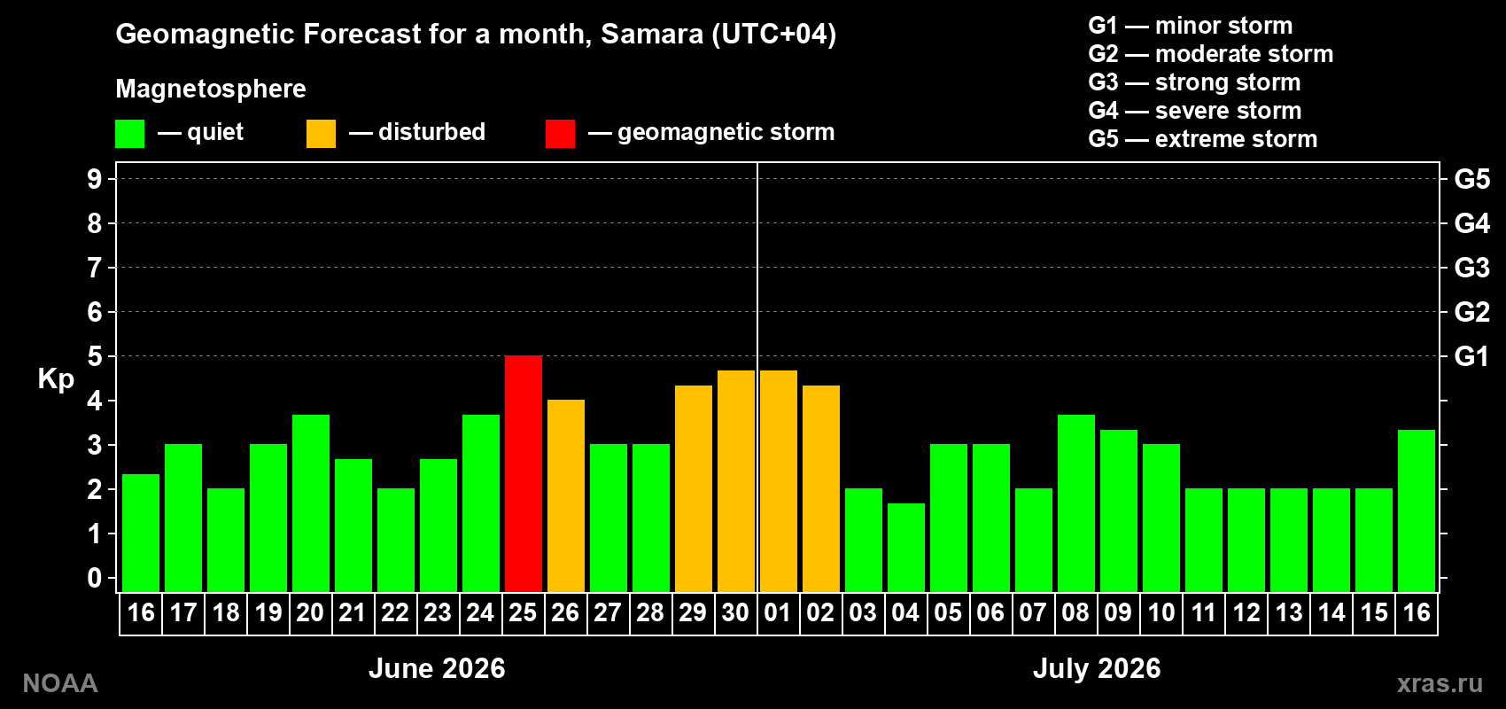 Forecast of the daily maximal value of geomagnetic index Kp for <b>1 month</b> (31 days) <b>from Jun 16, 2026 to Jul 16, 2026</b>