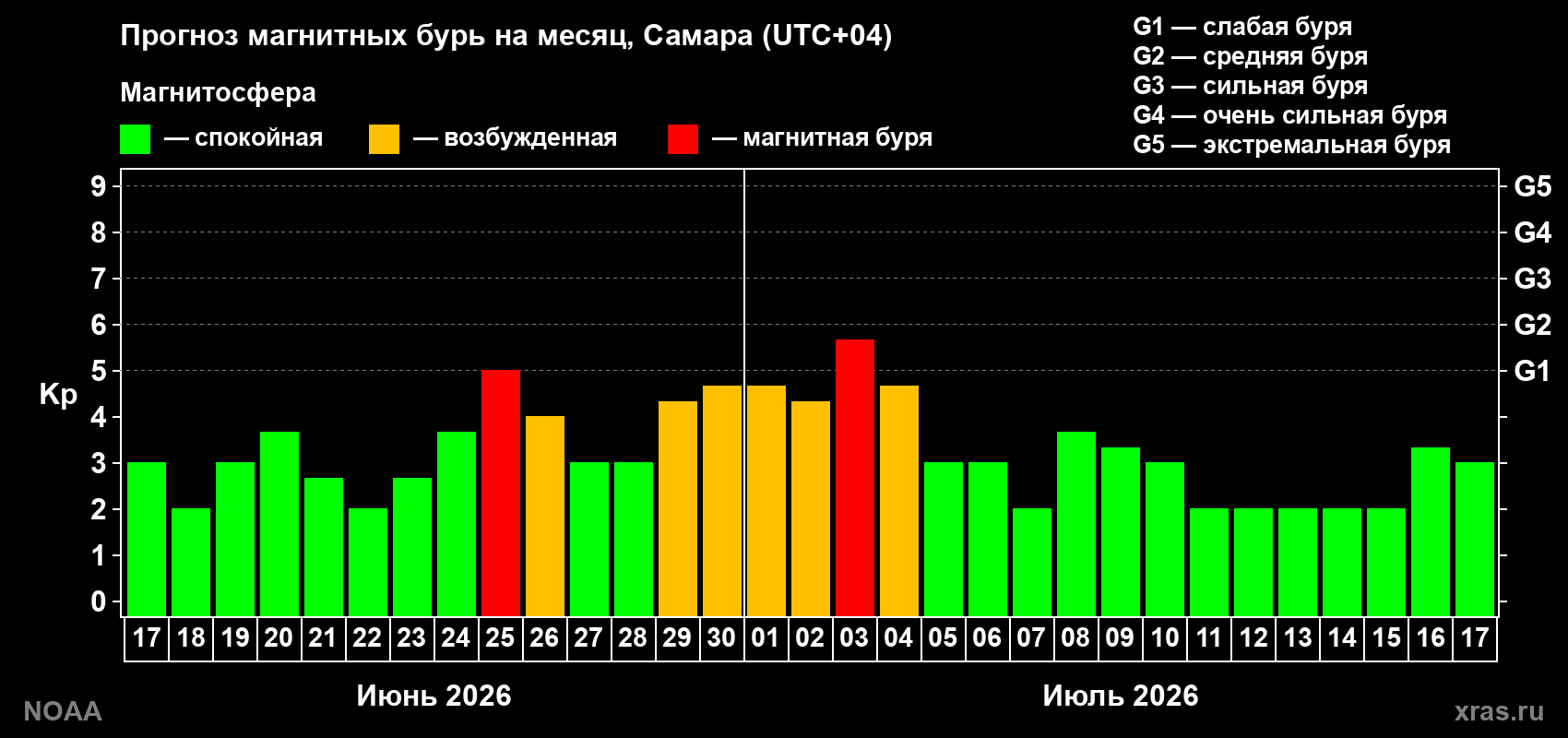 Прогноз максимального суточного геомагнитного индекса Kp на <b>1 месяц</b> (31 день) <b>с 17 июня по 17 июля 2026 г</b>