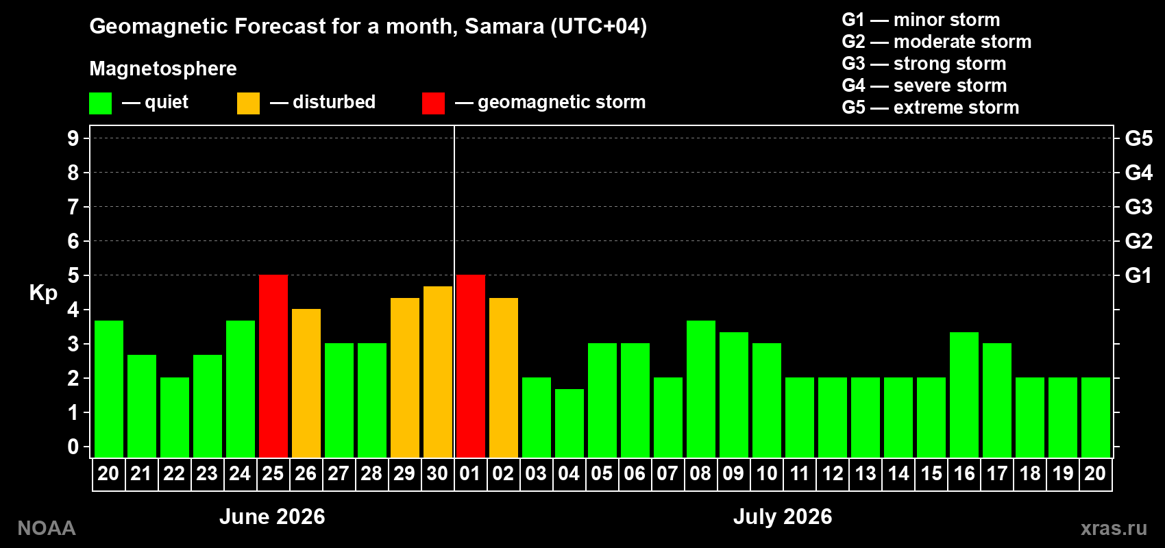 Forecast of the daily maximal value of geomagnetic index Kp for <b>1 month</b> (31 days) <b>from Jun 20, 2026 to Jul 20, 2026</b>