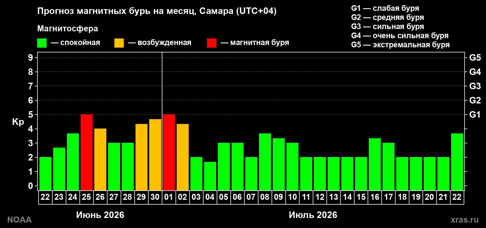 Прогноз максимального суточного геомагнитного индекса Kp на <b>1 месяц</b> (31 день) <b>с 22 июня по 22 июля 2026 г</b>
