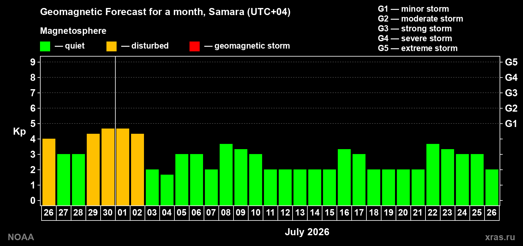 Forecast of the daily maximal value of geomagnetic index&nbsp;Kp for <b>1 month</b> (31 days) <b>from Jun 26, 2026 to Jul 26, 2026</b>