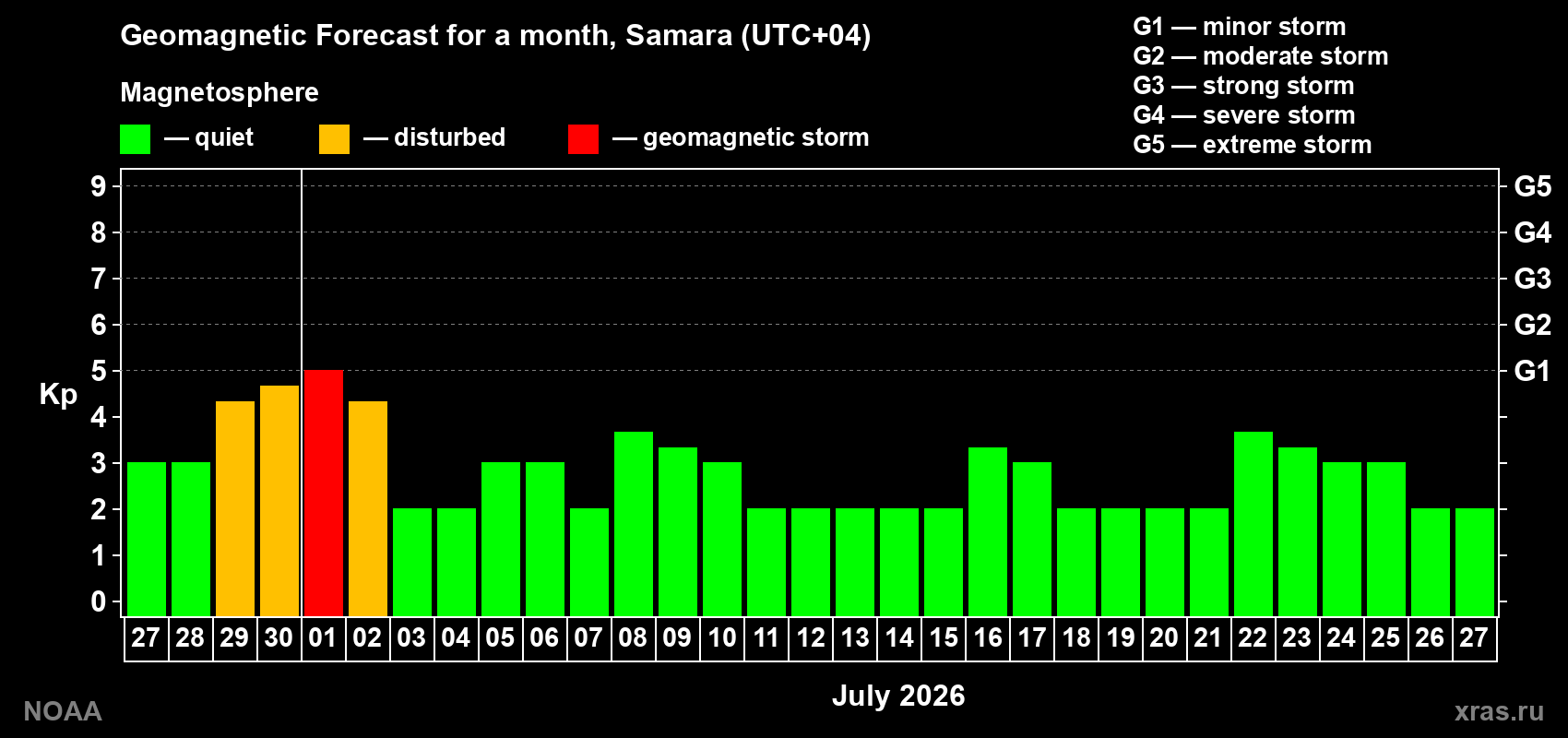 Forecast of the daily maximal value of geomagnetic index&nbsp;Kp for <b>1 month</b> (31 days) <b>from Jun 27, 2026 to Jul 27, 2026</b>
