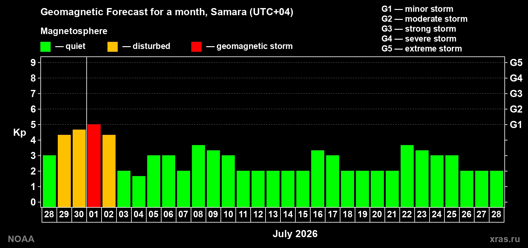 Forecast of the daily maximal value of geomagnetic index&nbsp;Kp for <b>1 month</b> (31 days) <b>from Jun 28, 2026 to Jul 28, 2026</b>