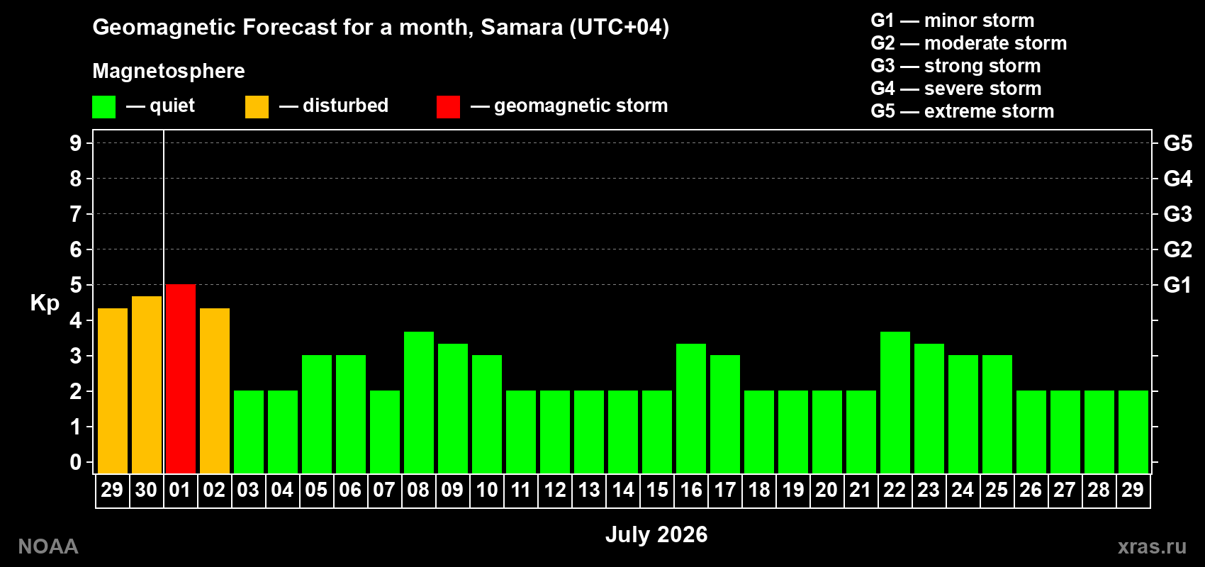 Forecast of the daily maximal value of geomagnetic index&nbsp;Kp for <b>1 month</b> (31 days) <b>from Jun 29, 2026 to Jul 29, 2026</b>