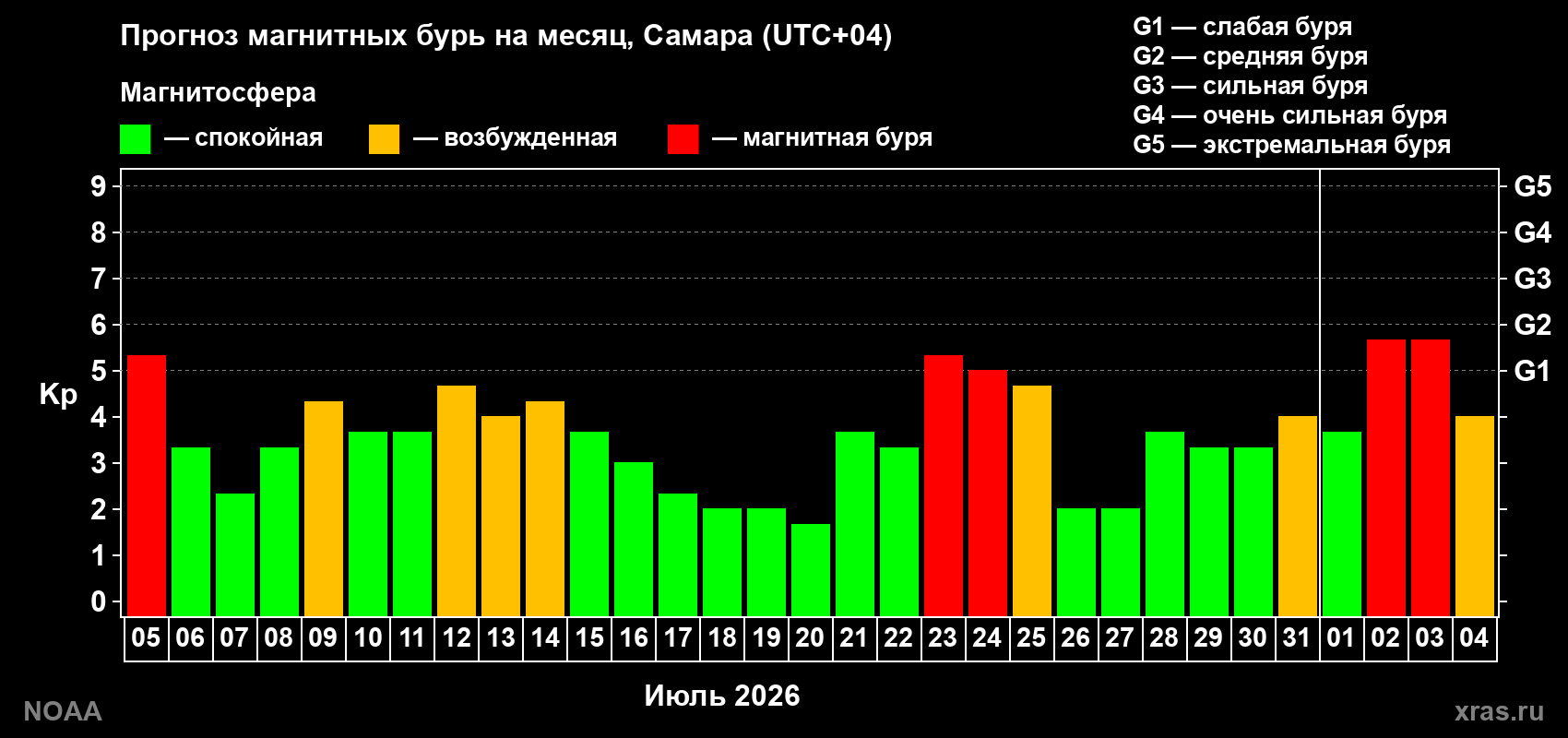 Прогноз геомагнитного индекса Kp на следующий месяц