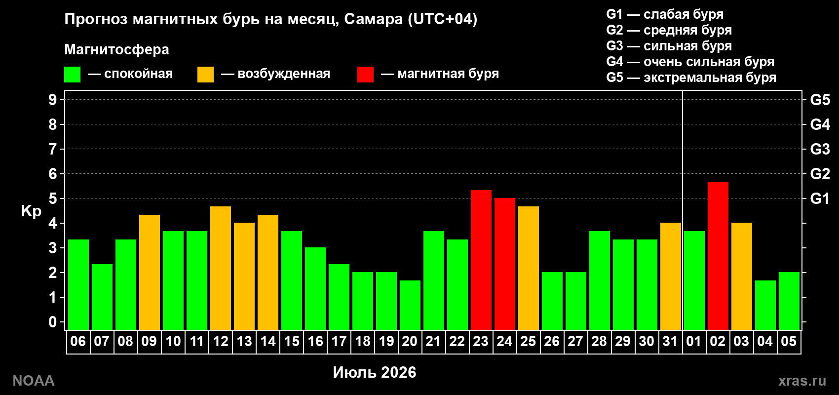 Прогноз геомагнитного индекса Kp на следующий месяц