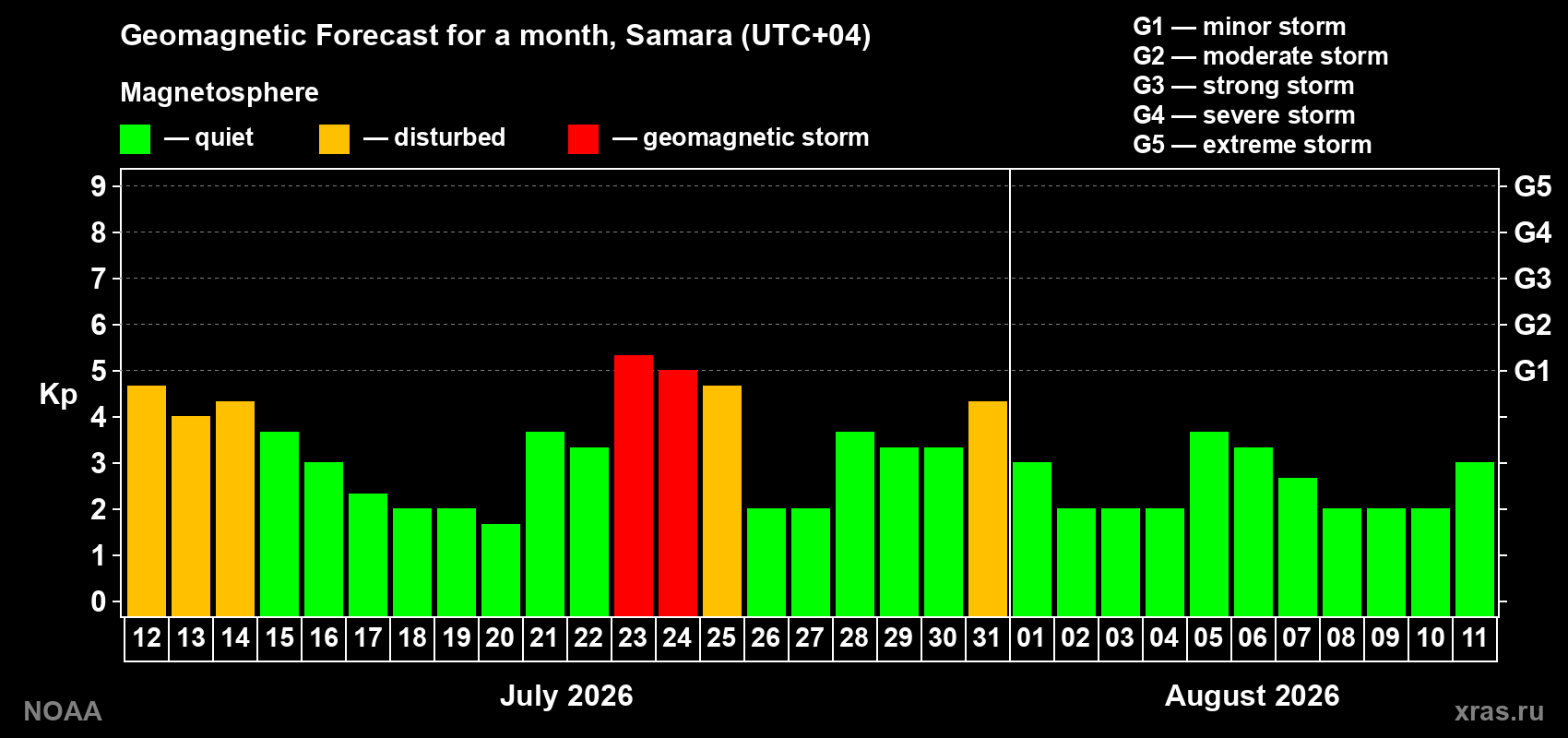Geomagnetic index Kp forecast for the next month