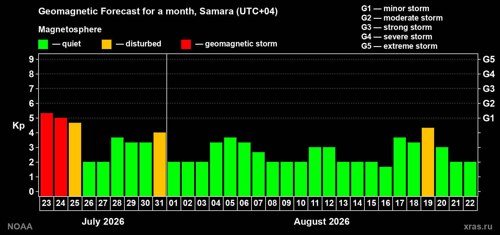 Geomagnetic index Kp forecast for the next month