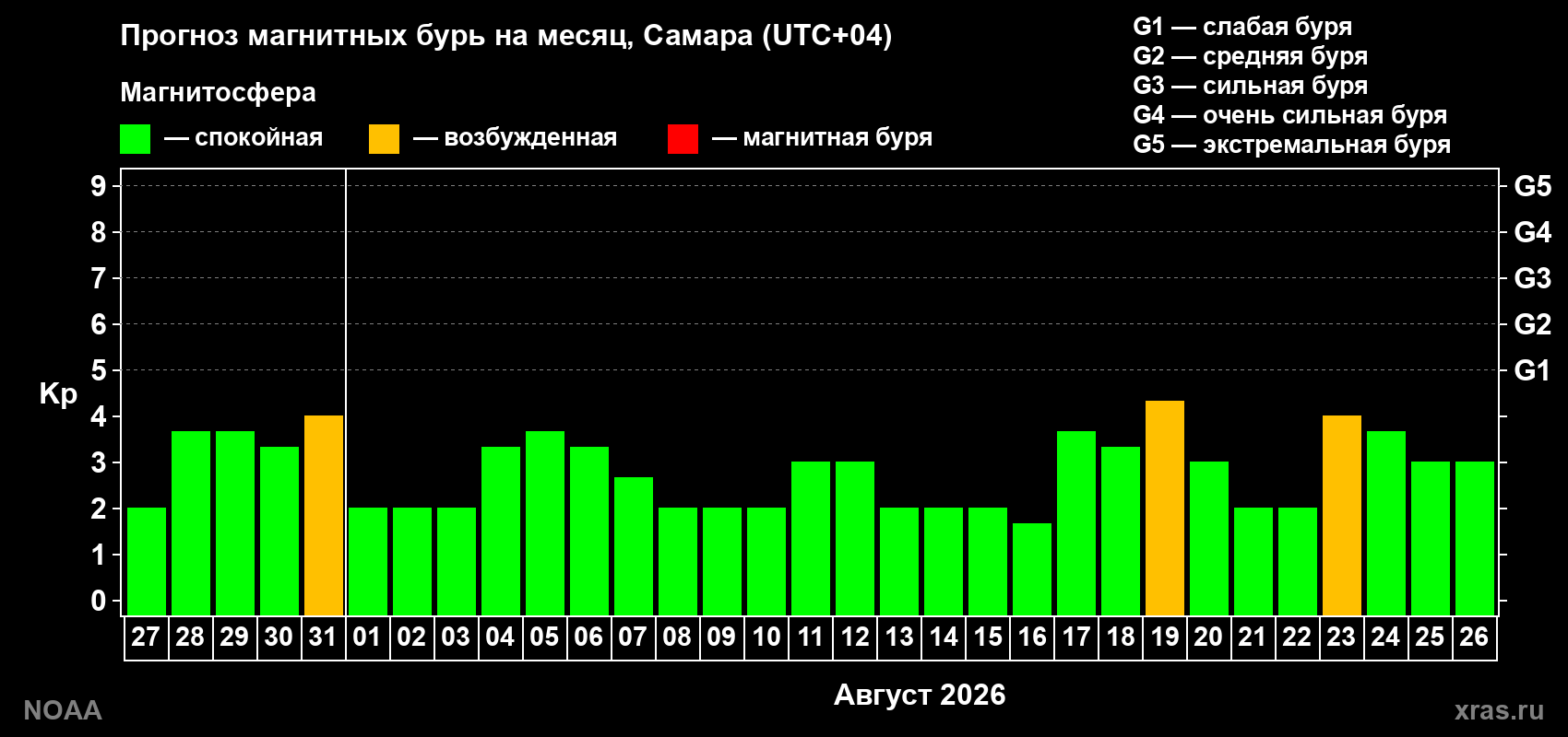 Прогноз геомагнитного индекса Kp на следующий месяц