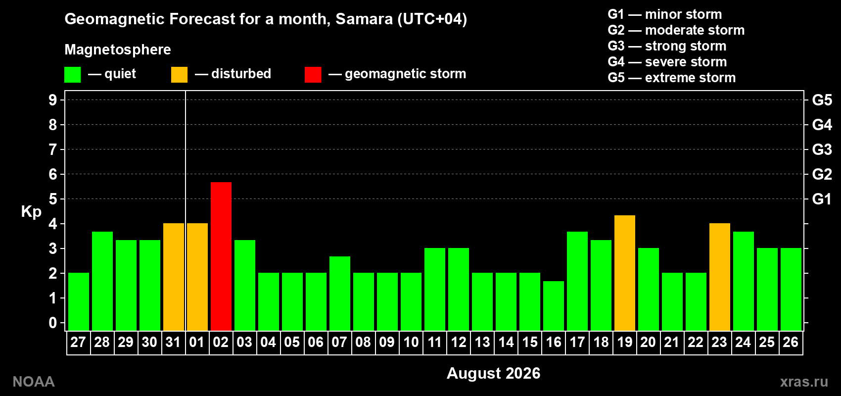Geomagnetic index Kp forecast for the next month