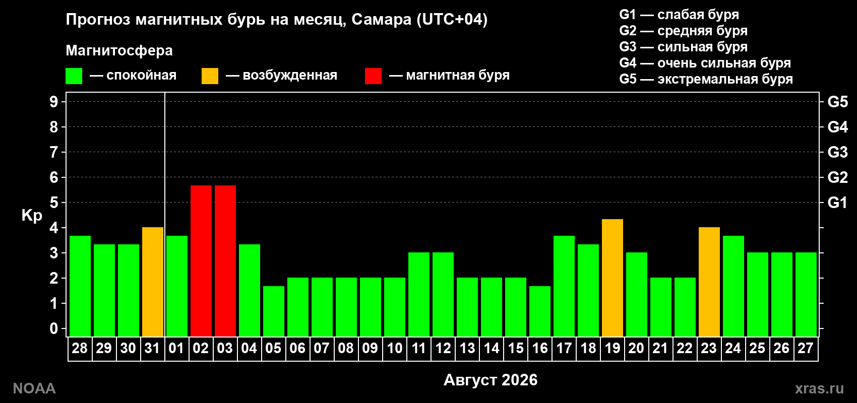 Прогноз геомагнитного индекса Kp на следующий месяц