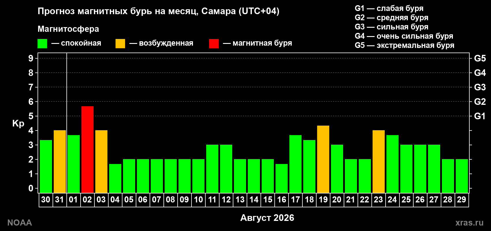 Прогноз геомагнитного индекса Kp на следующий месяц
