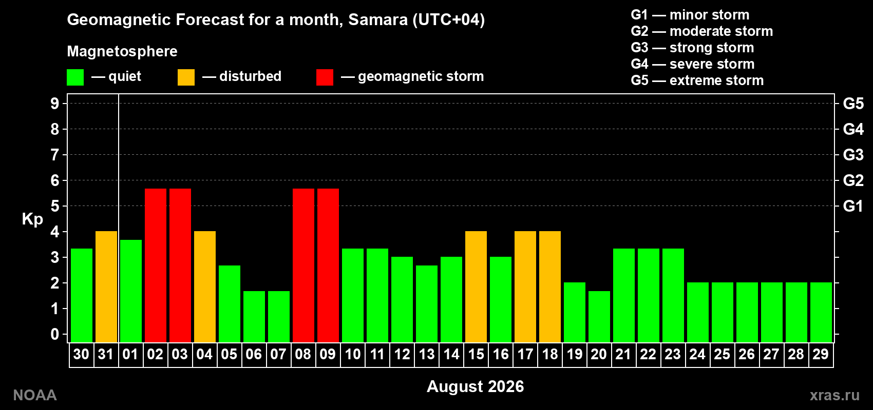 Geomagnetic index Kp forecast for the next month