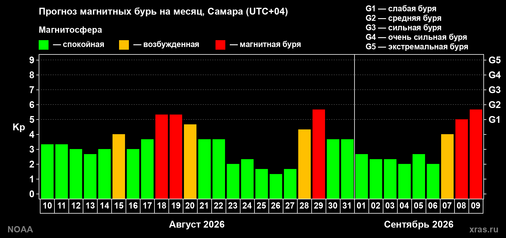 Прогноз геомагнитного индекса Kp на следующий месяц