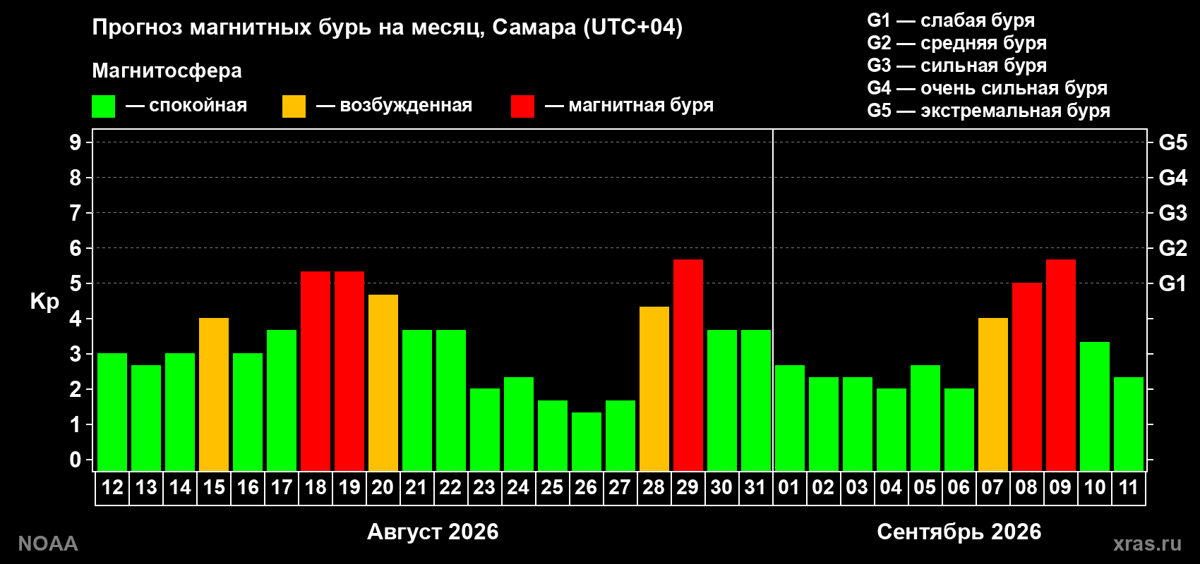 Прогноз геомагнитного индекса Kp на следующий месяц