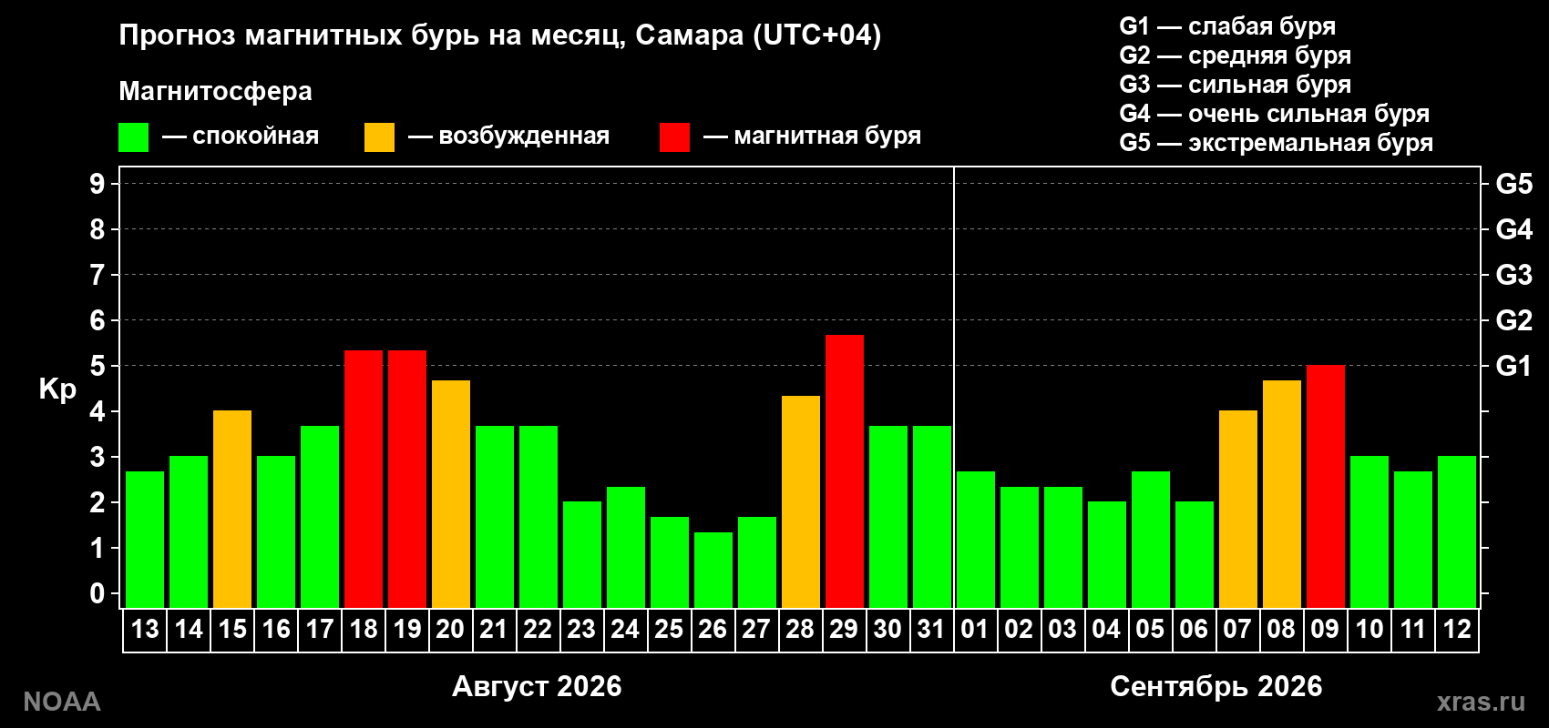 Прогноз геомагнитного индекса Kp на следующий месяц