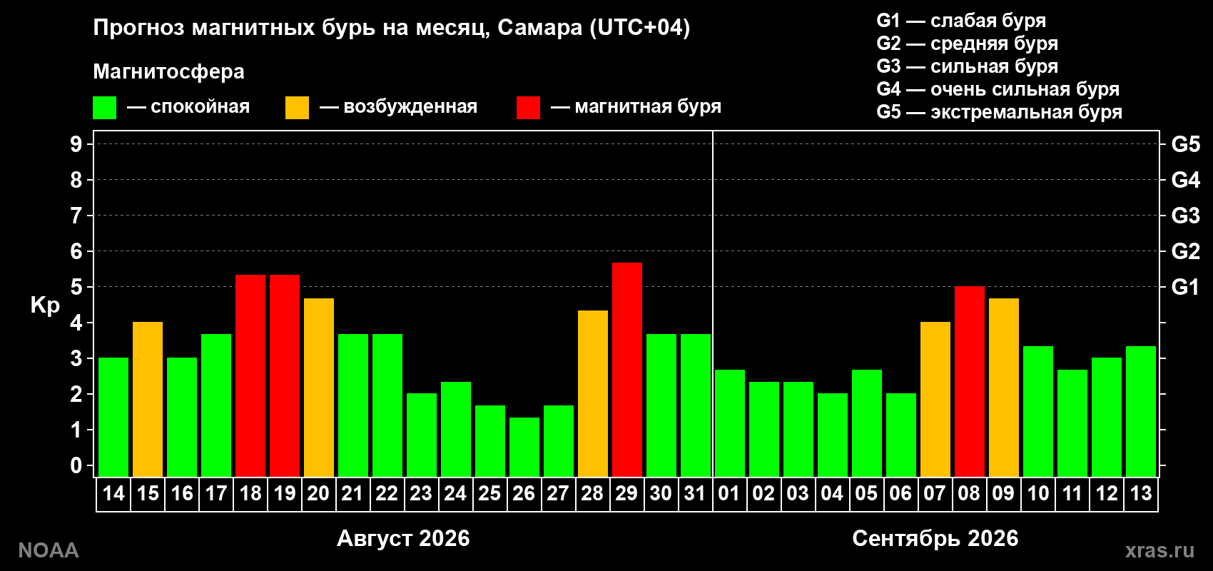 Прогноз геомагнитного индекса Kp на следующий месяц