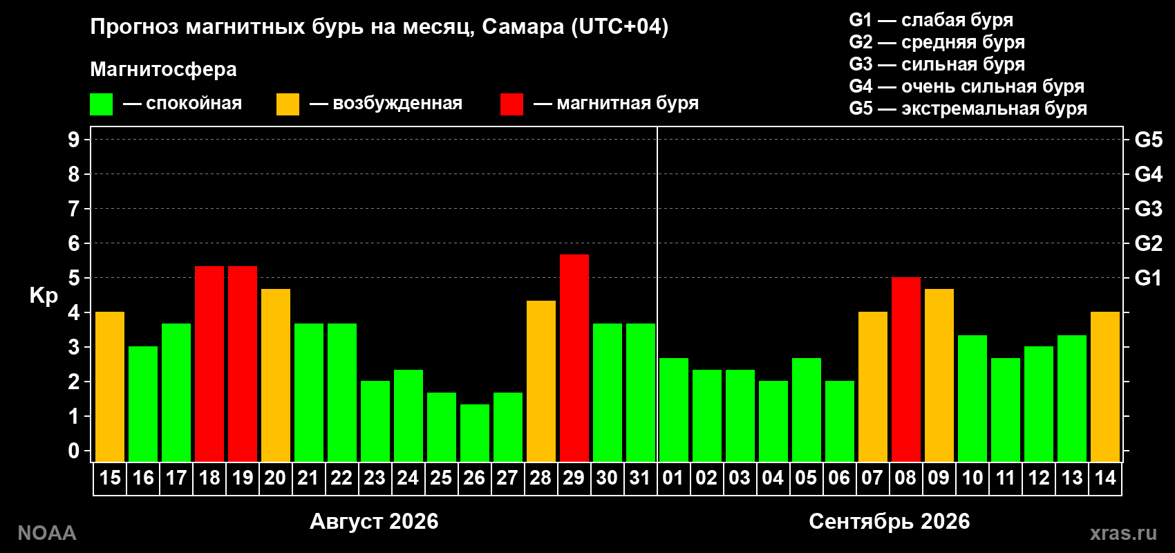 Прогноз геомагнитного индекса Kp на следующий месяц