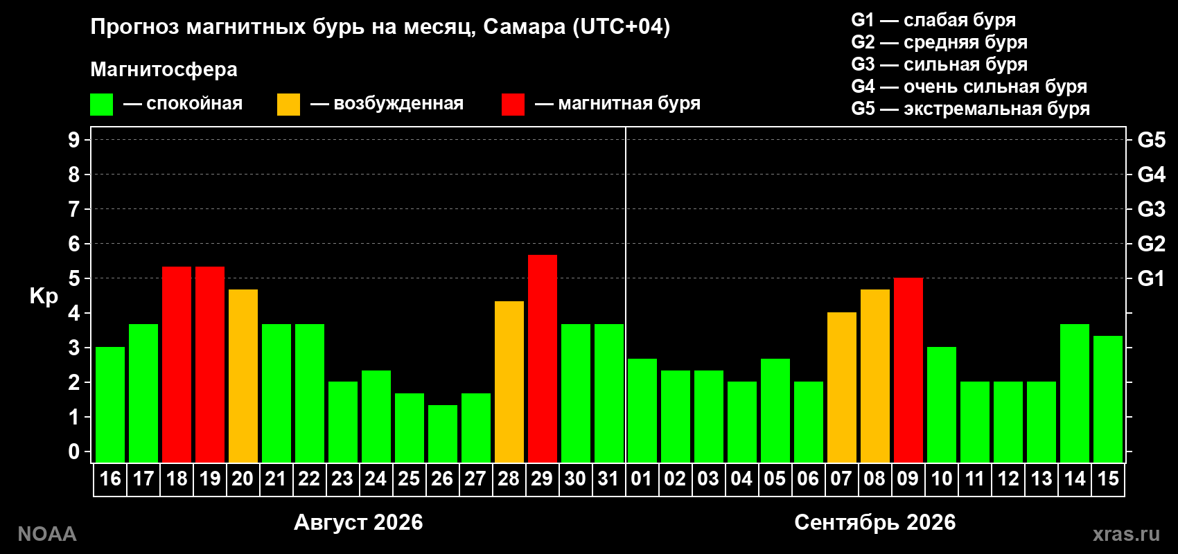 Прогноз геомагнитного индекса Kp на следующий месяц
