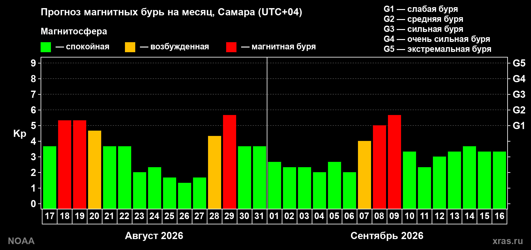 Прогноз геомагнитного индекса Kp на следующий месяц