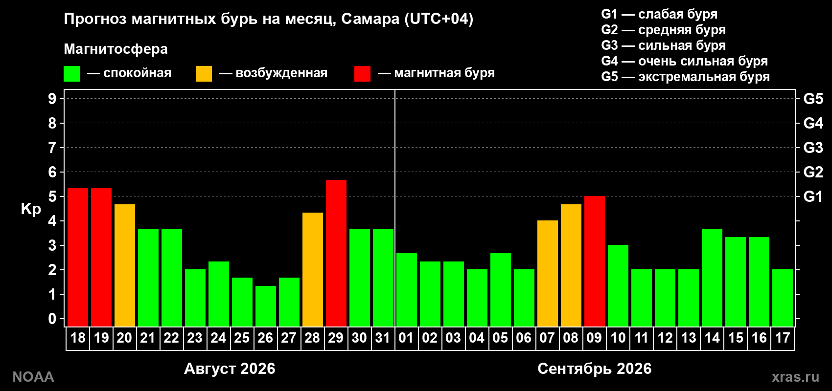 Прогноз геомагнитного индекса Kp на следующий месяц