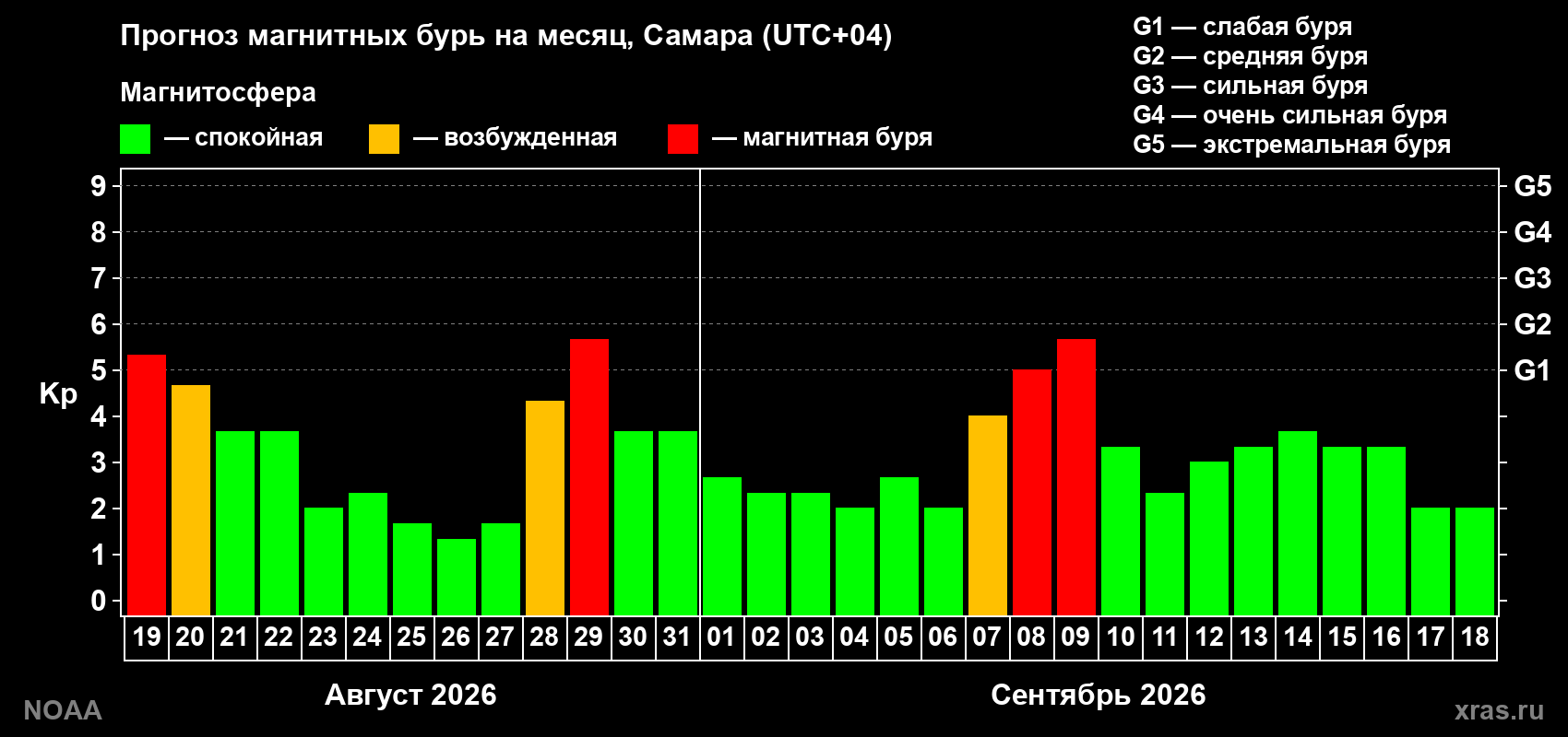 Прогноз геомагнитного индекса Kp на следующий месяц