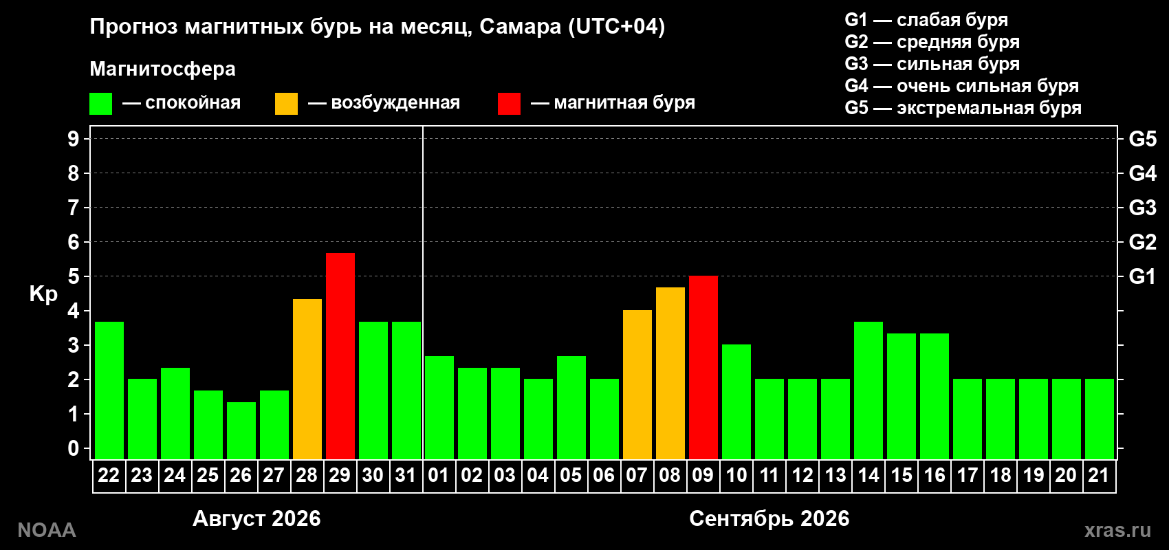 Прогноз геомагнитного индекса Kp на следующий месяц