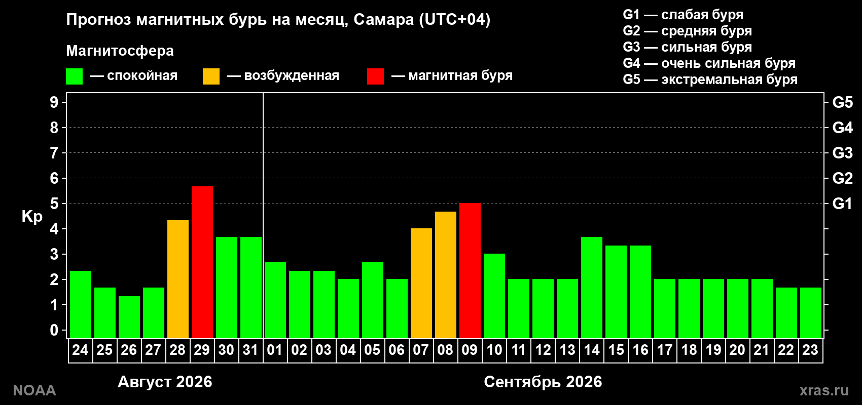 Прогноз геомагнитного индекса Kp на следующий месяц
