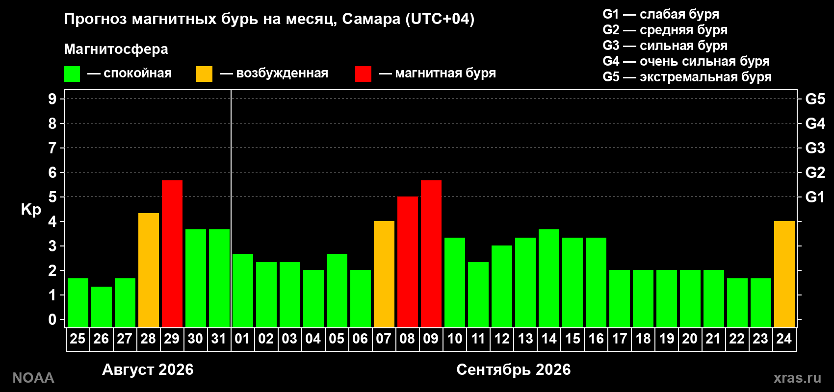 Прогноз геомагнитного индекса Kp на следующий месяц
