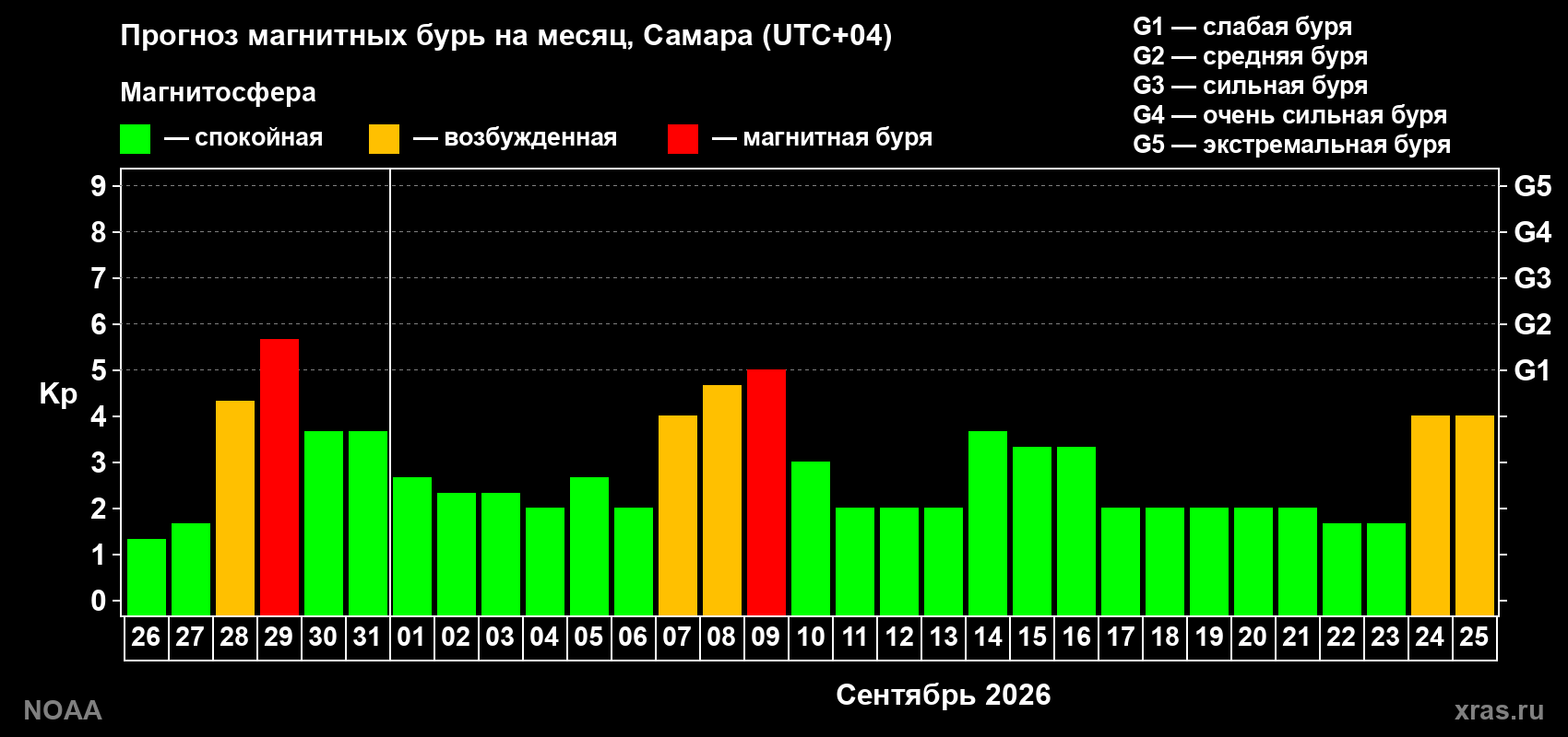 Прогноз геомагнитного индекса Kp на следующий месяц