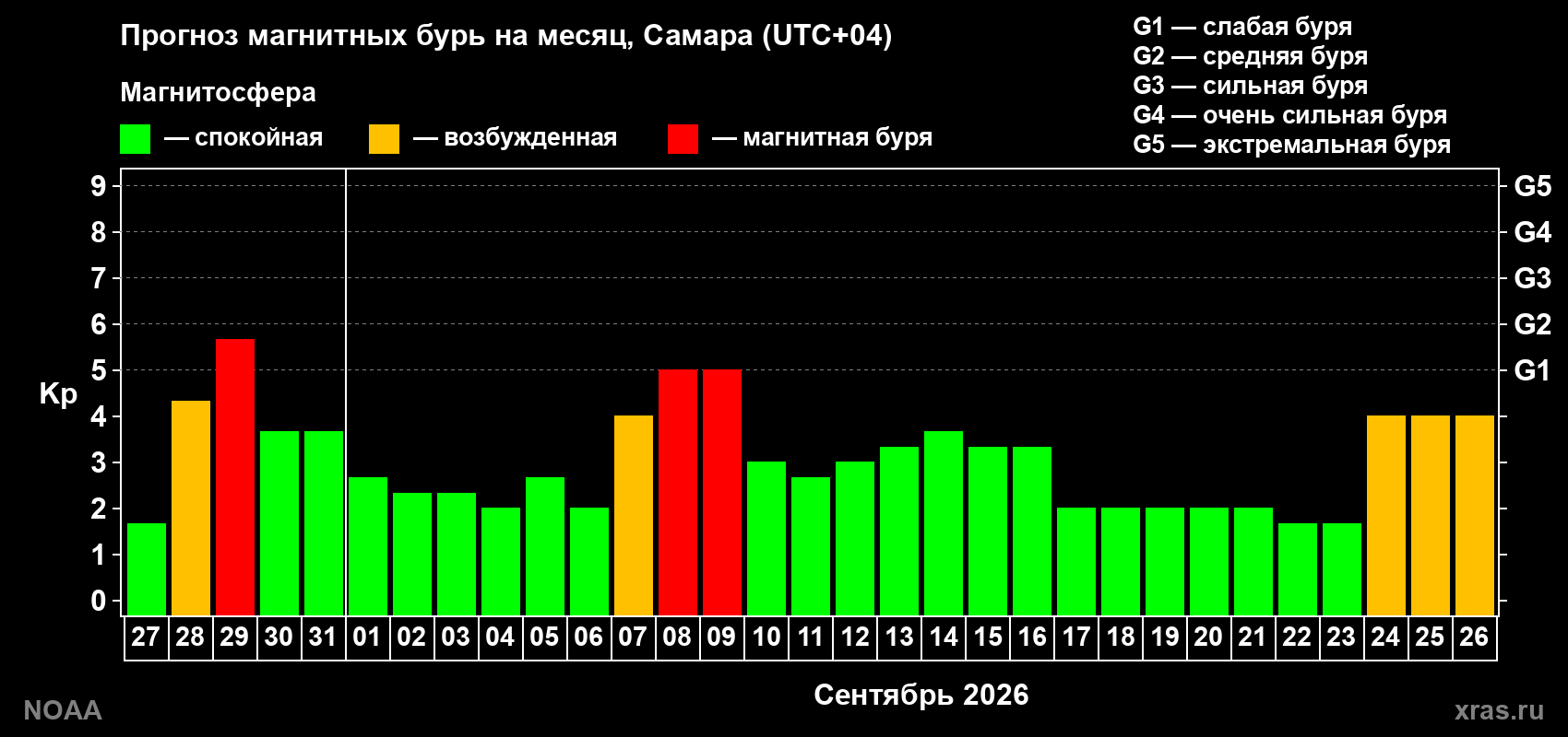 Прогноз геомагнитного индекса Kp на следующий месяц
