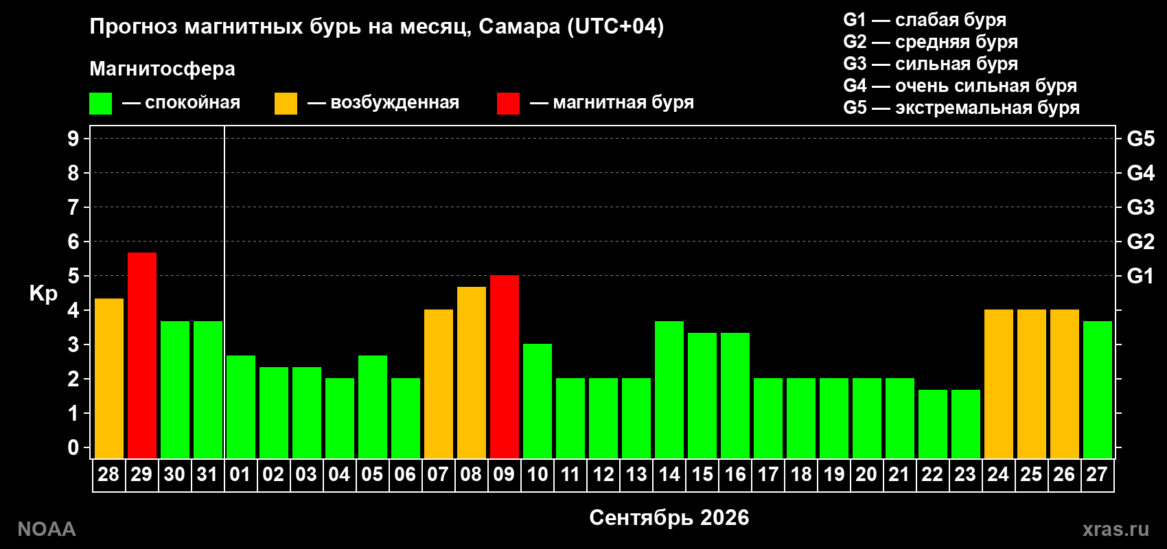 Прогноз геомагнитного индекса Kp на следующий месяц