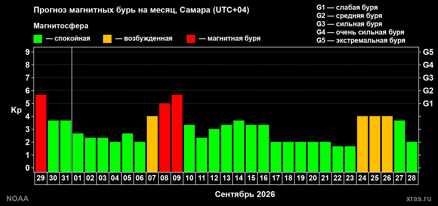 Прогноз геомагнитного индекса Kp на следующий месяц