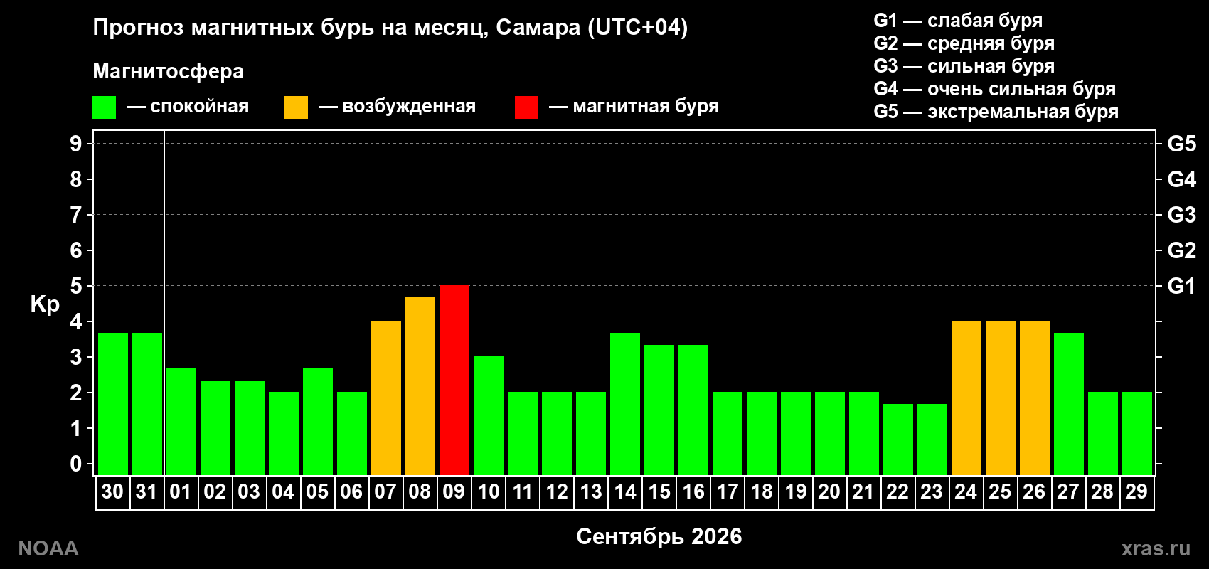 Прогноз геомагнитного индекса Kp на следующий месяц