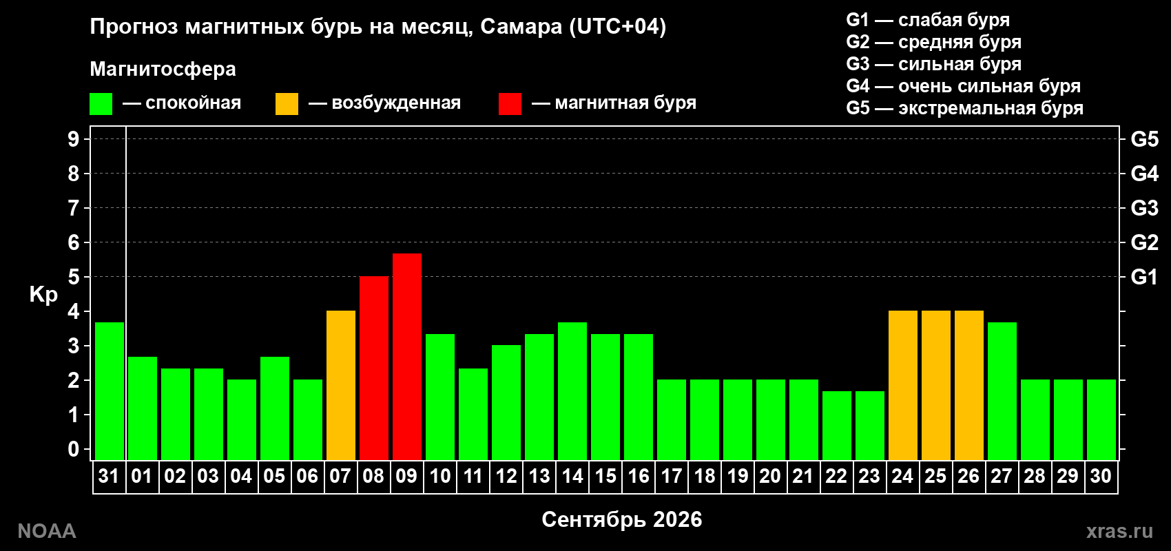 Прогноз геомагнитного индекса Kp на следующий месяц