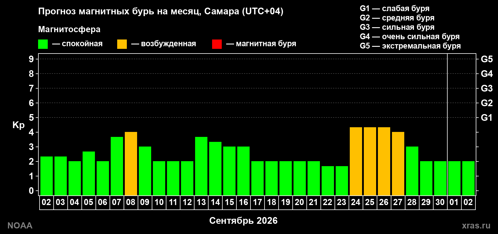 Прогноз геомагнитного индекса Kp на следующий месяц