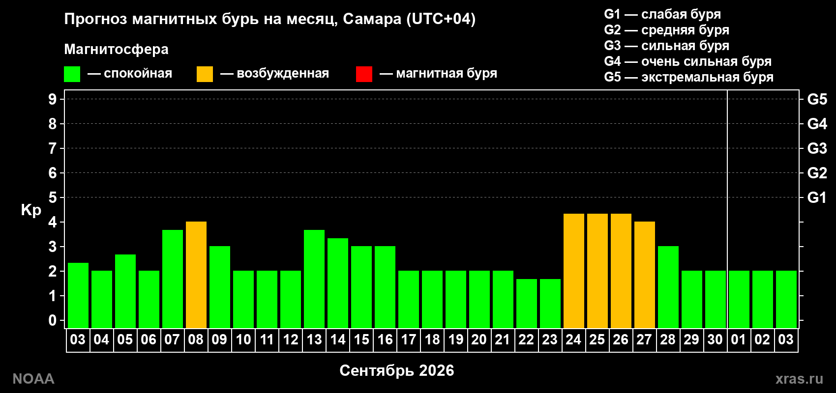 Прогноз геомагнитного индекса Kp на следующий месяц
