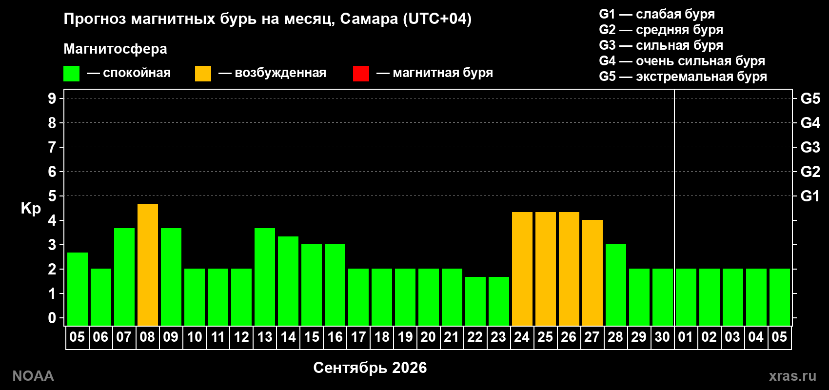 Прогноз геомагнитного индекса Kp на следующий месяц