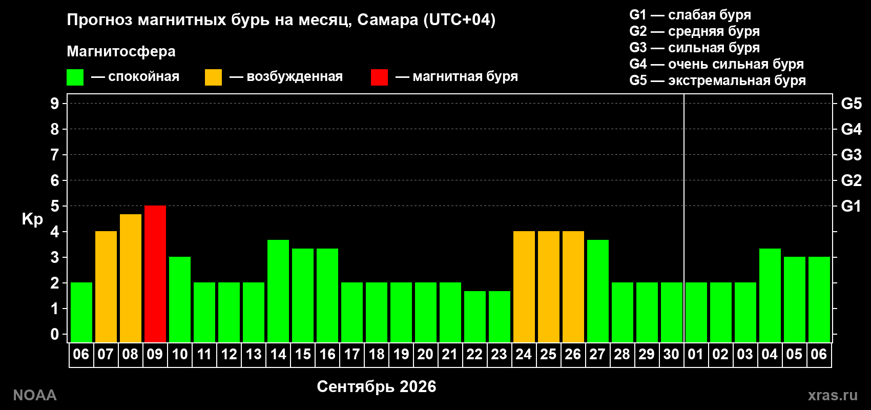 Прогноз геомагнитного индекса Kp на следующий месяц