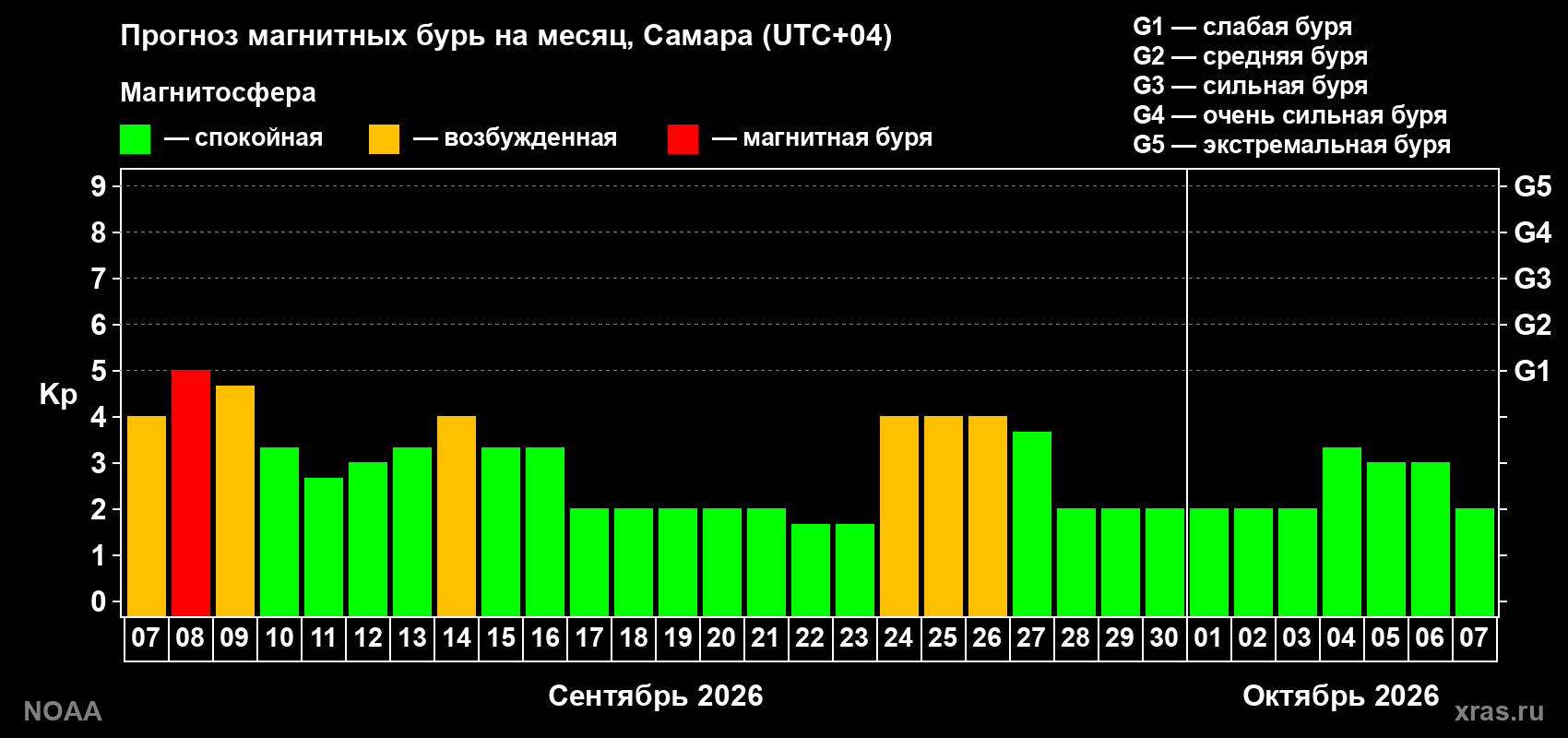 Прогноз геомагнитного индекса Kp на следующий месяц