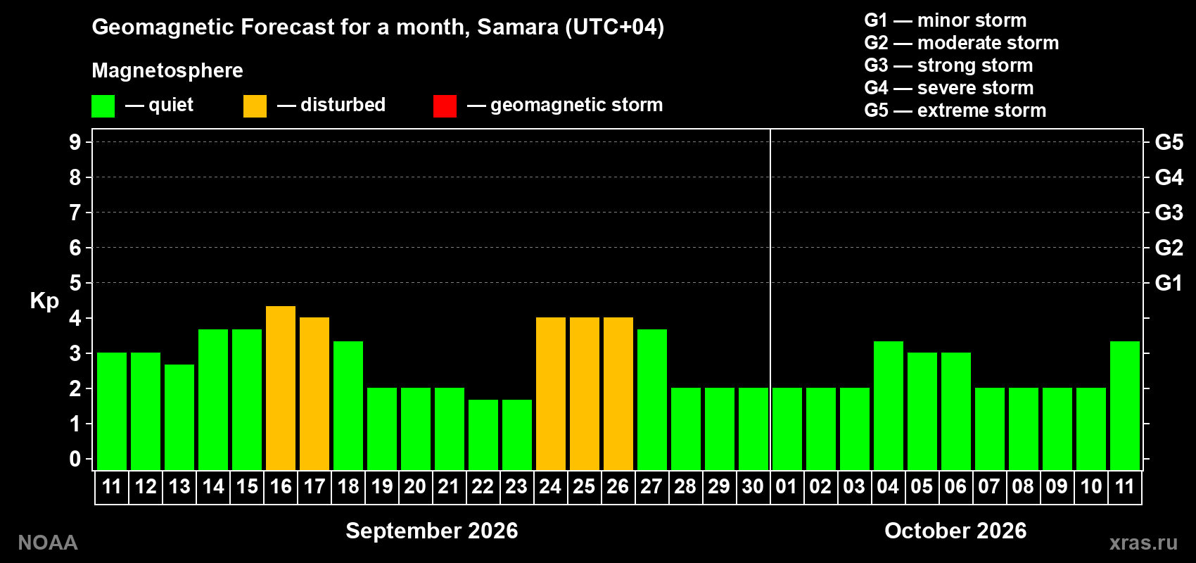 Geomagnetic index Kp forecast for the next month